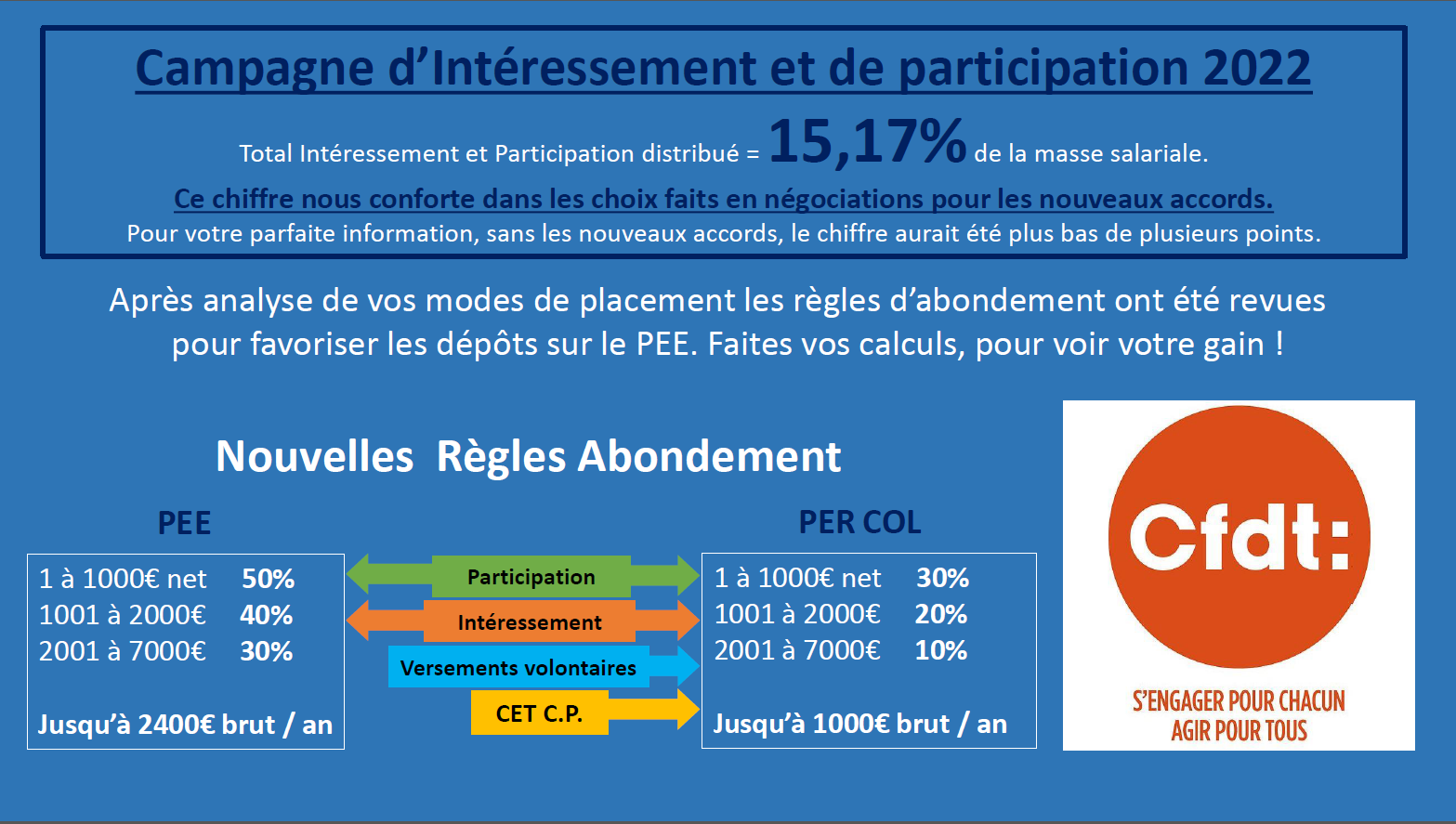 Campagne d'Intéressement et de Participation  2022